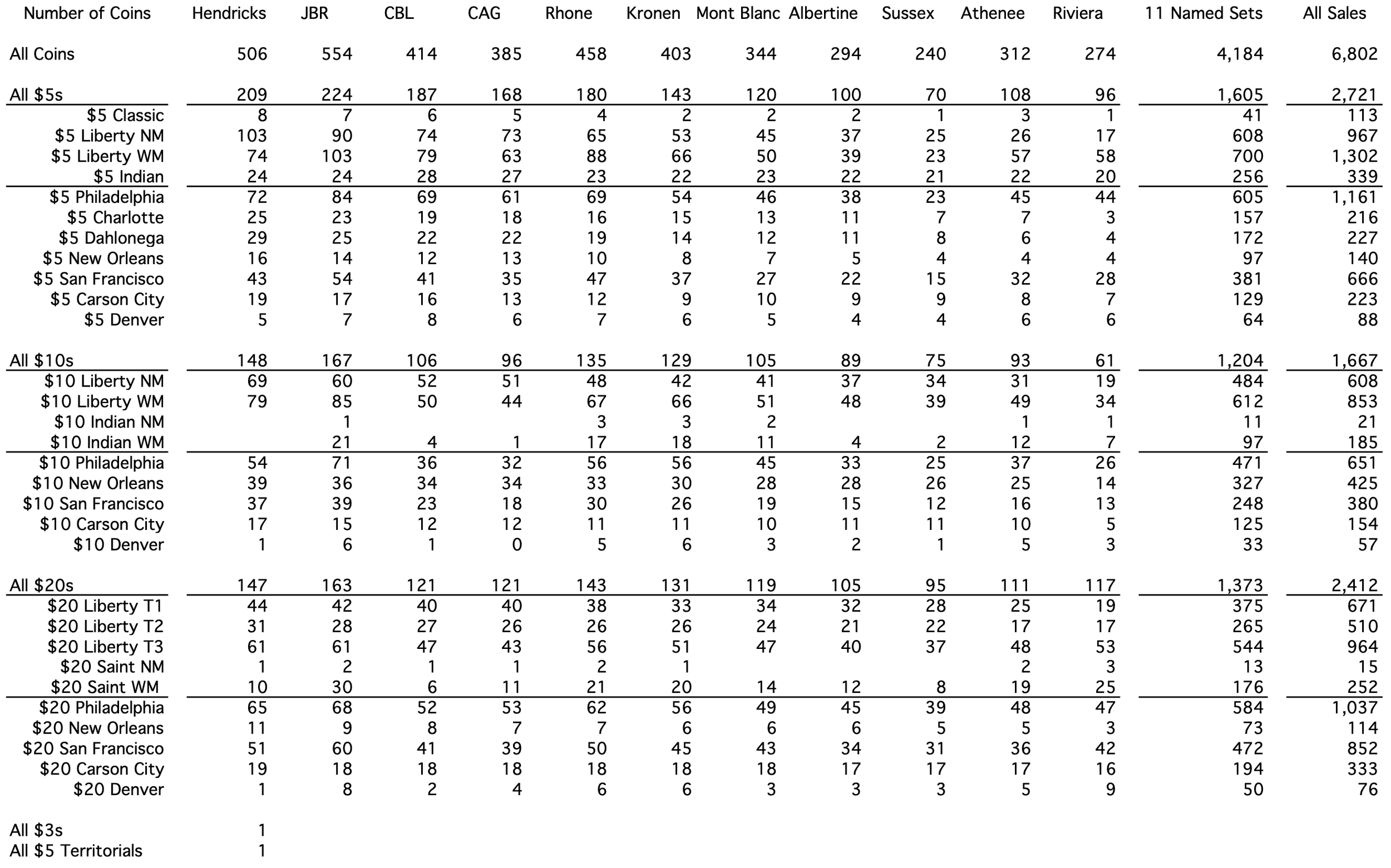 eye-chart number of coins in various sales