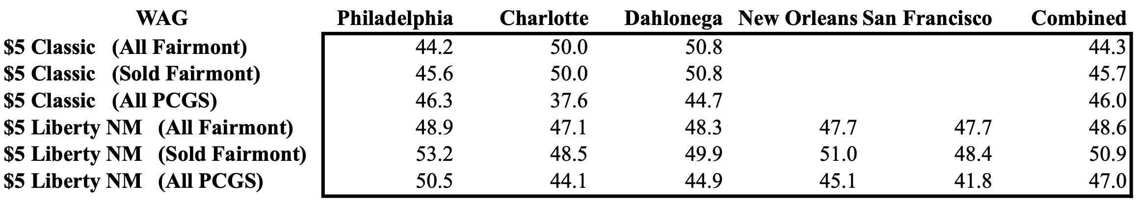 weighted average grade chart