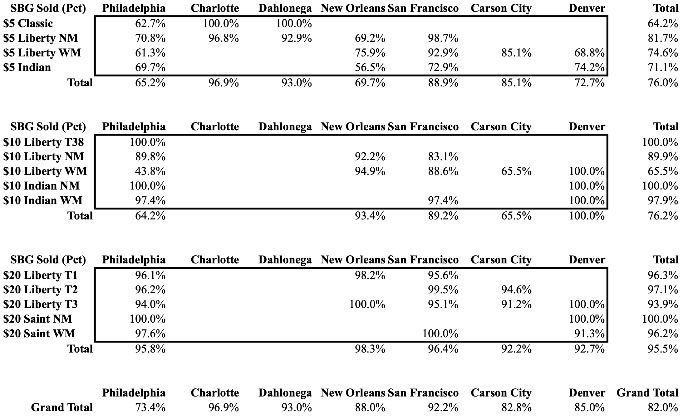 percentages of known totals